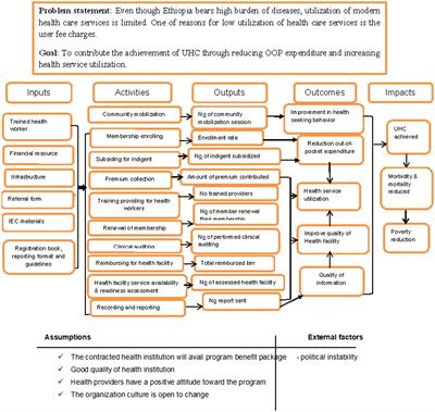 Effectiveness and impact of community-based health insurance on health service utilization in northwest Ethiopia: a quasi-experimental evaluation